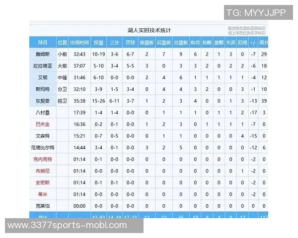 湖人替补表现低迷对阵76人仅得10分创赛季新低场均得分垫底联盟